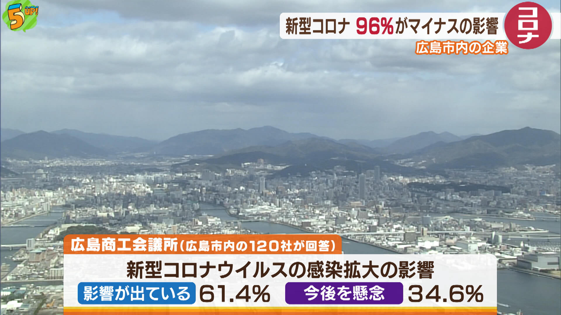 広島市内のほぼすべての企業　新型コロナの影響受ける