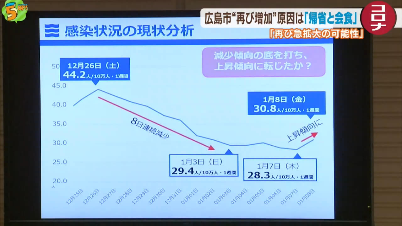 “再び増加”原因は「帰省と会食」　広島市