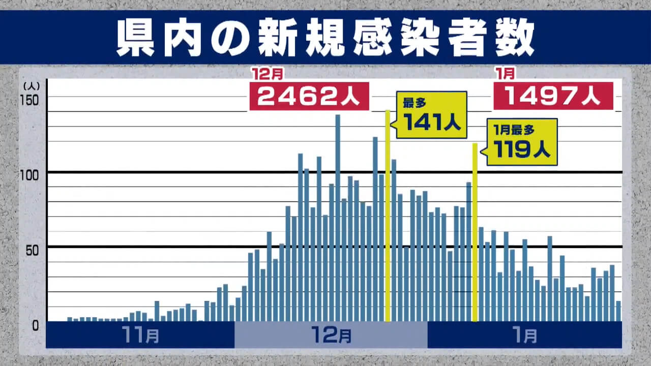 １月の新規感染者は減少 １４９７人　広島