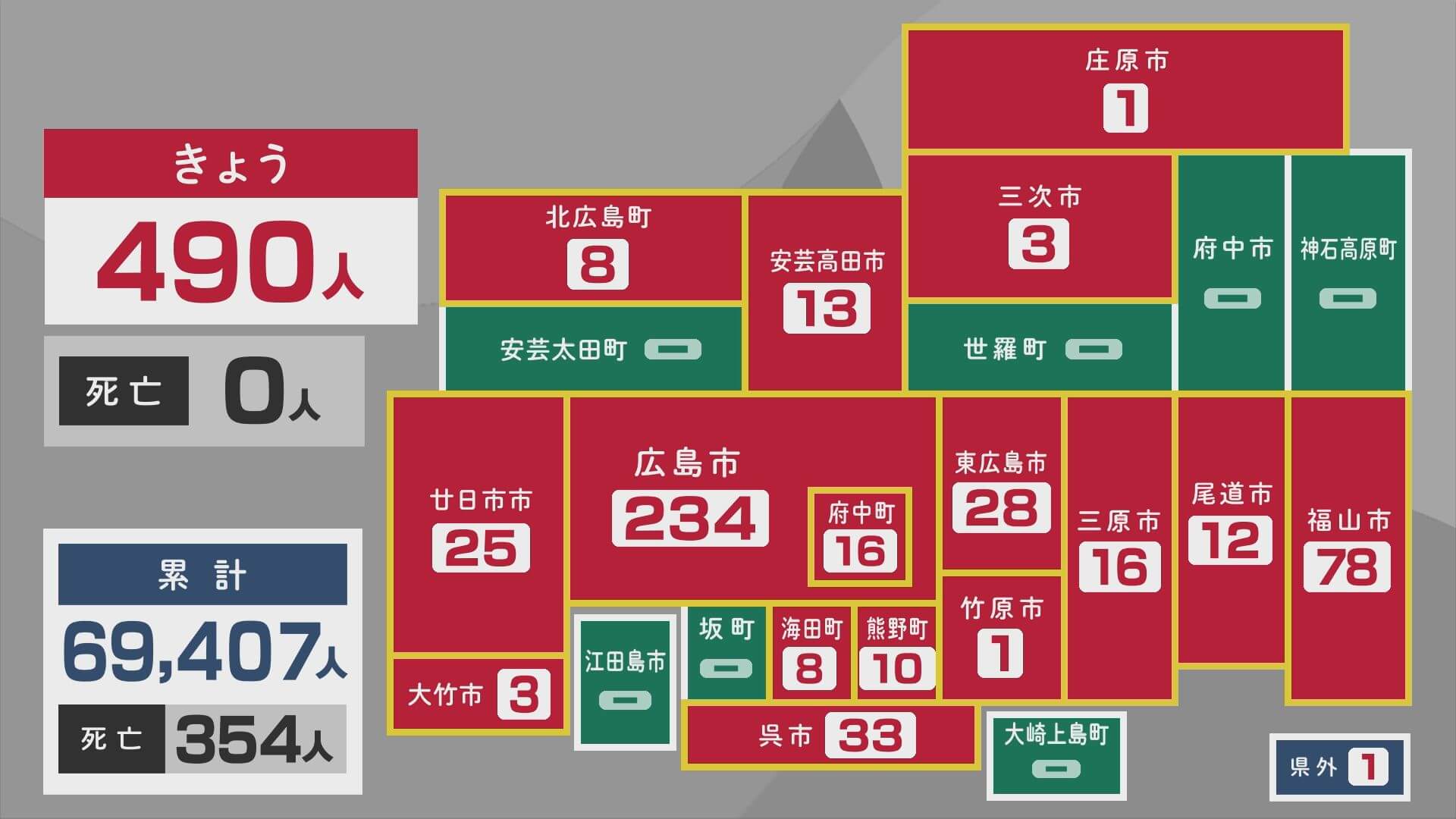 【新型コロナ】２１日の広島県新規感染者は４９０人　