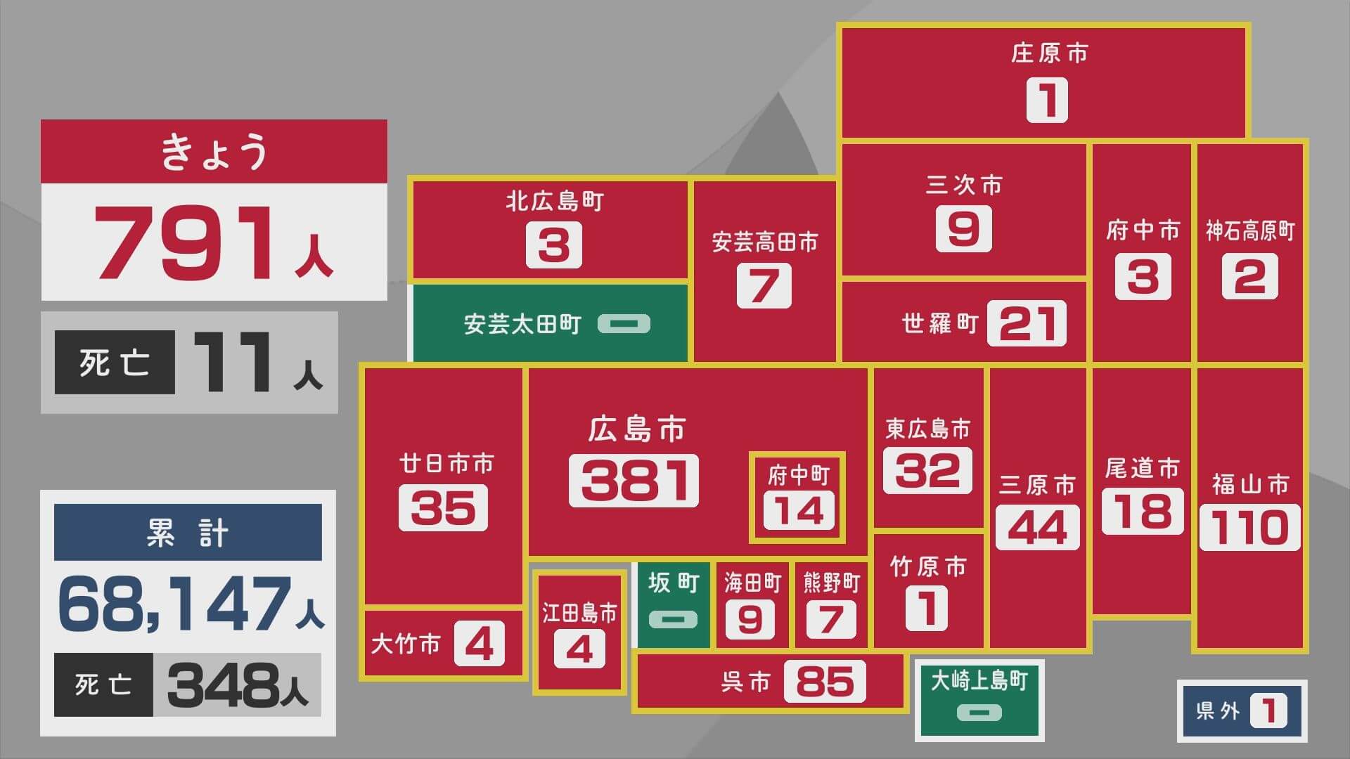 新型コロナ 広島県新たに７９１人