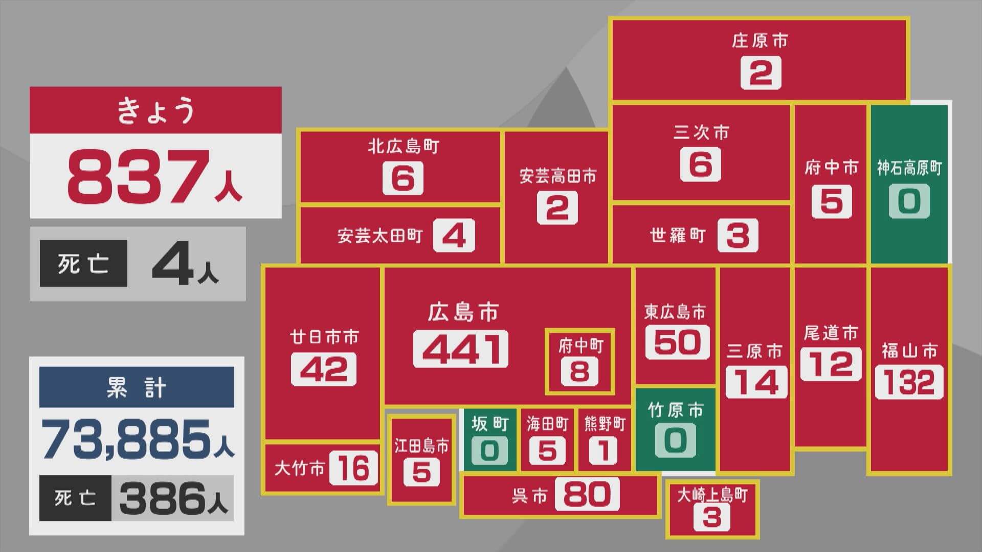 新型コロナ　広島県内で新たに８３７人　死亡４人