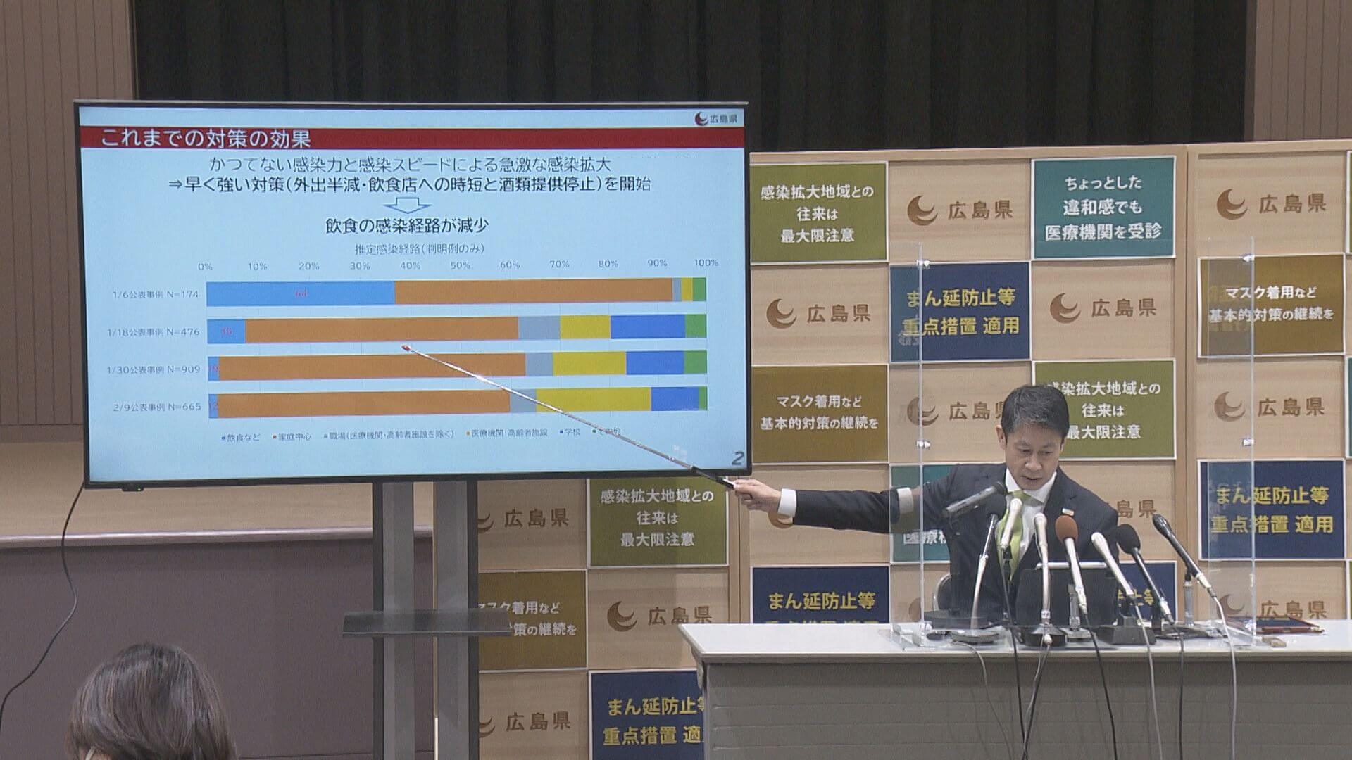 期限来月６日まで　「まん延防止」再延長へ　広島