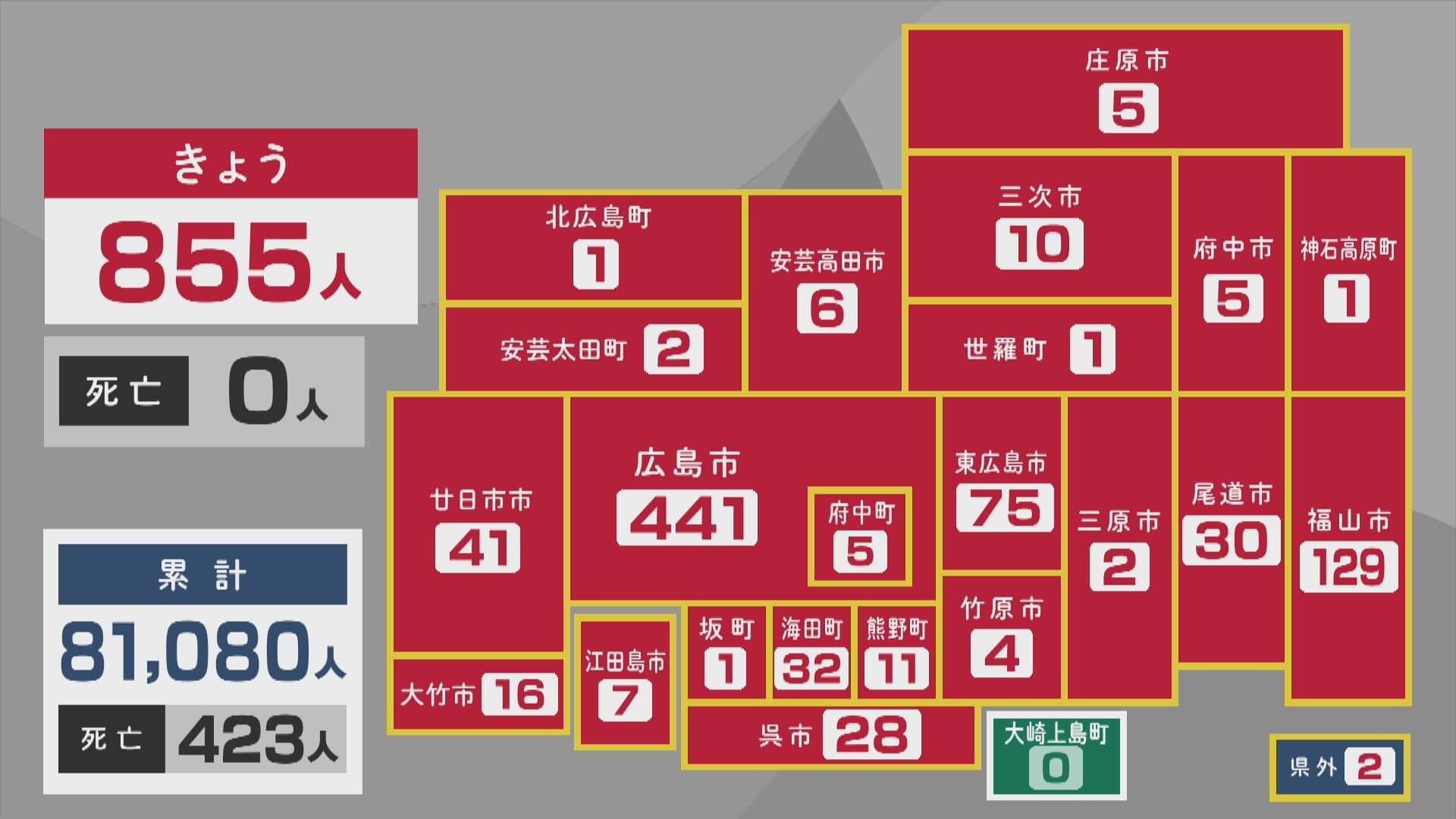 【新型コロナ】１０日の広島県新規感染者は８５５人　