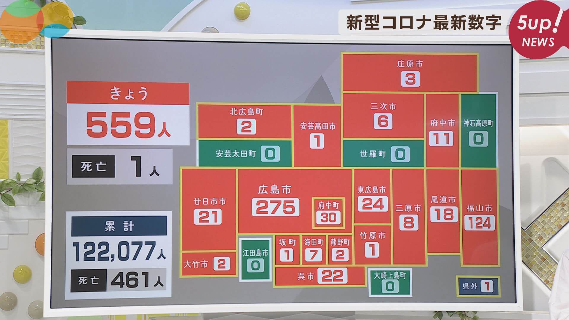 【新型コロナ】広島　２５日の新規感染者５５９人　１人死亡