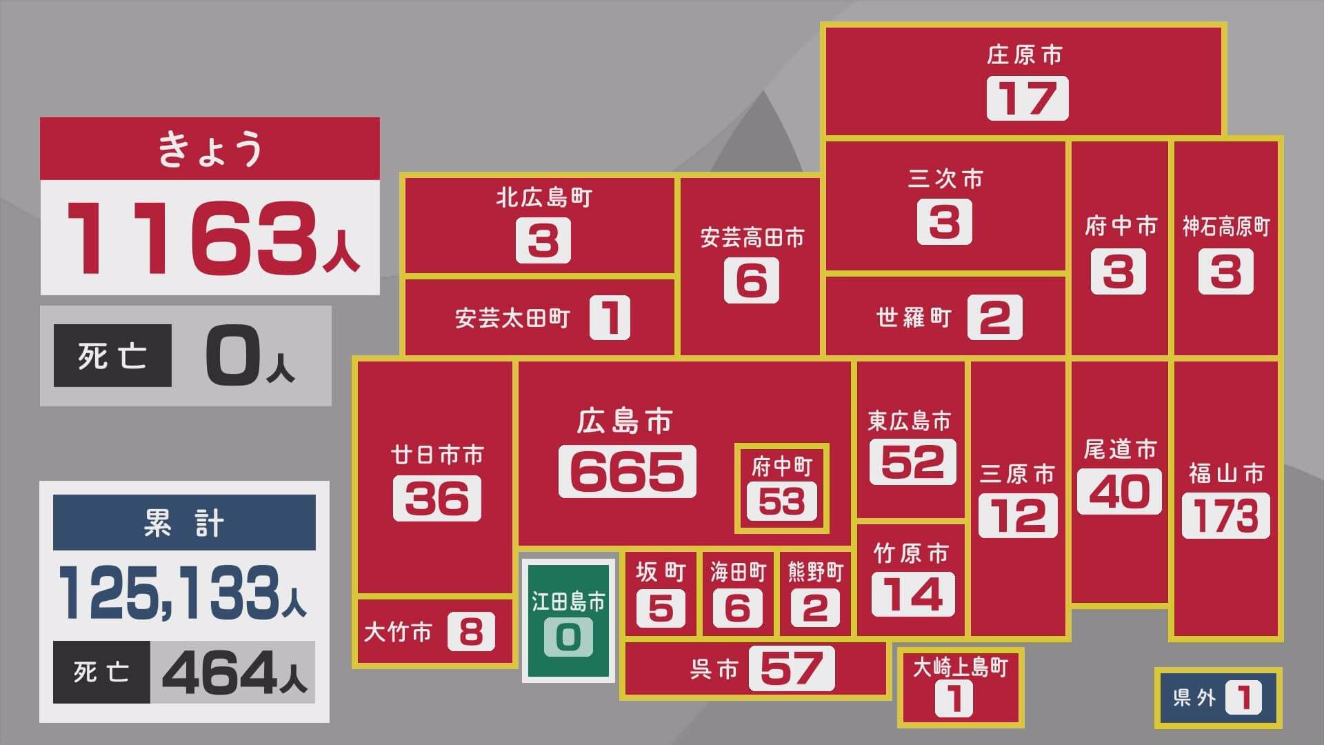 【新型コロナ】広島　２８日の新規感染者１１６３人　