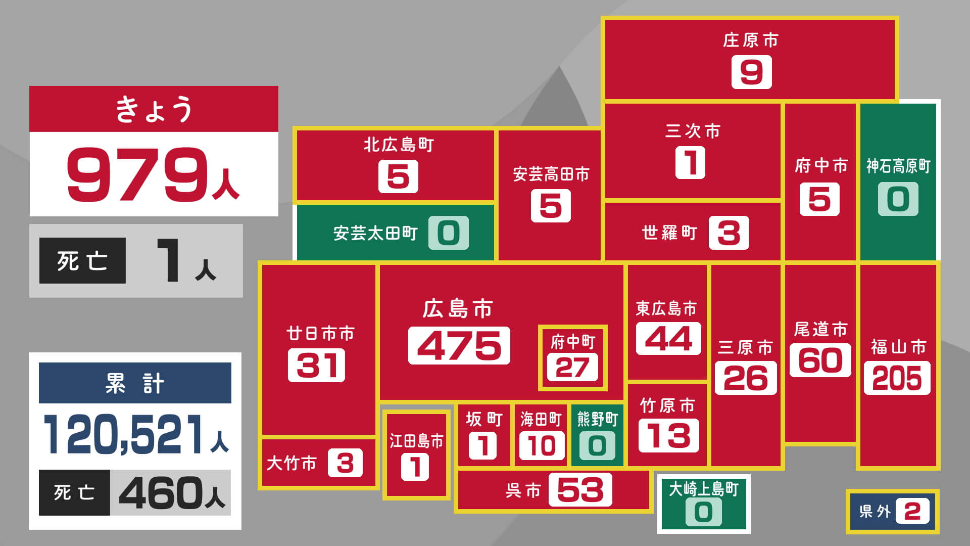 新型コロナ 広島県内新たに９７９人感染 １人死亡