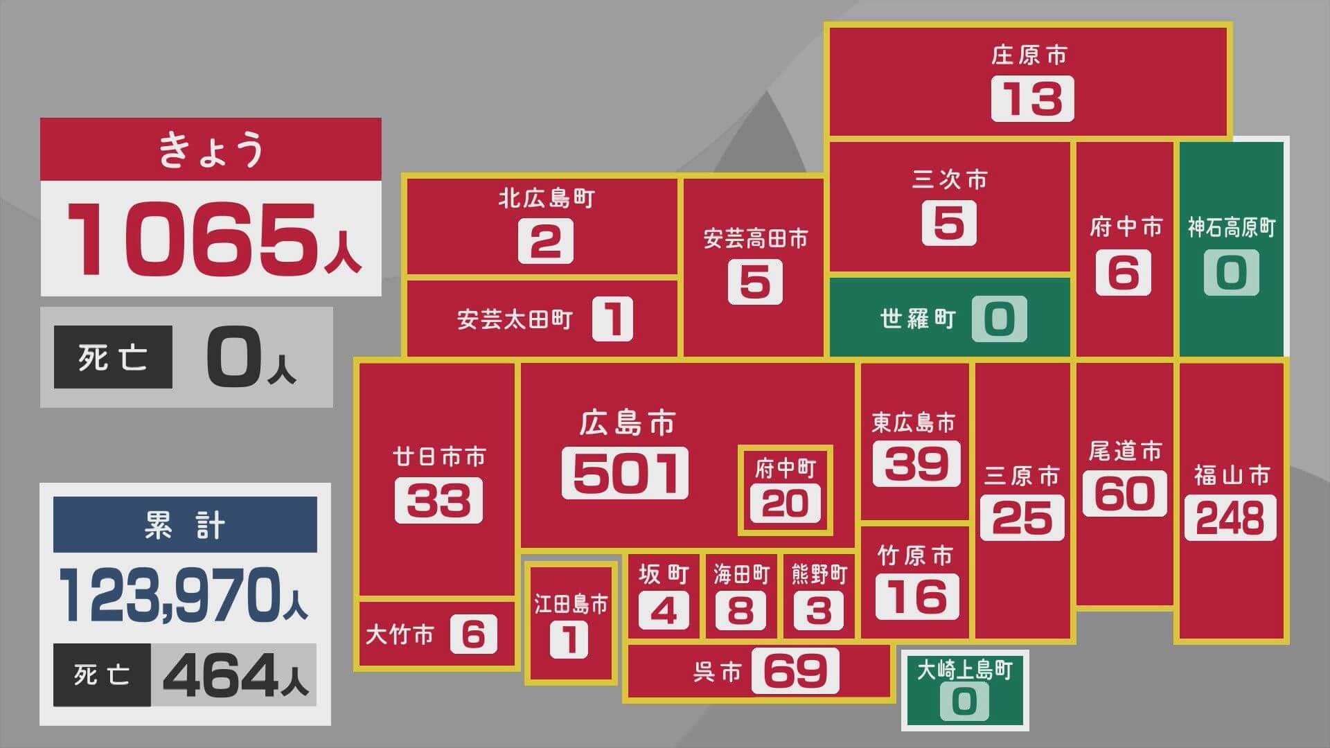 【新型コロナ】広島　２７日の新規感染者１０６５人　