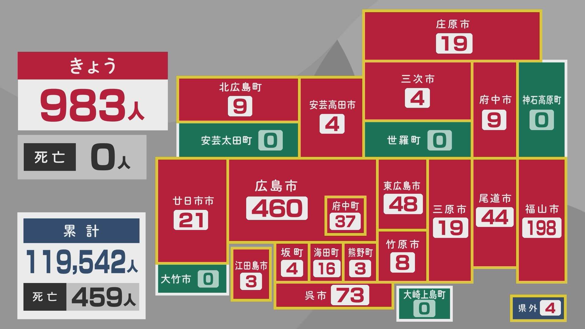 【新型コロナ】広島　２２日の新規感染者９８３人