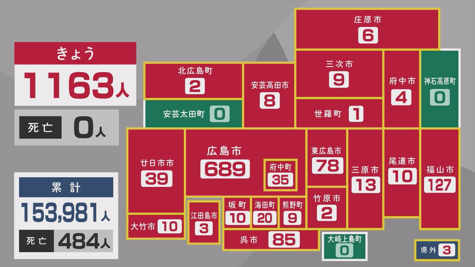 【新型コロナ】　広島　２６日の新規感染者　１１６３人