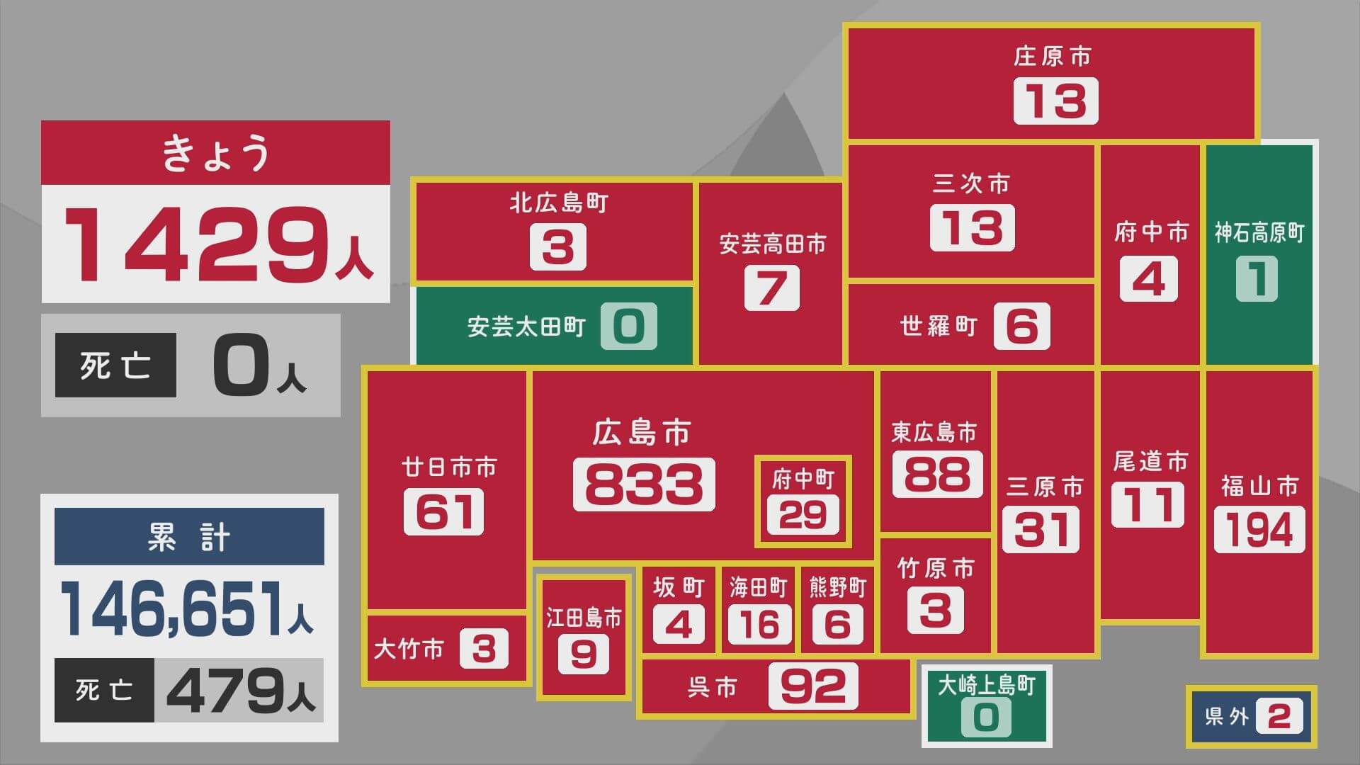 【新型コロナ】広島　１９日の新規感染者１４２９人