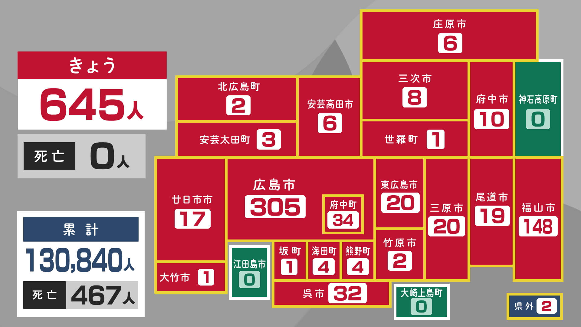 ６日 新型コロナ県内６４５人感染　　広島