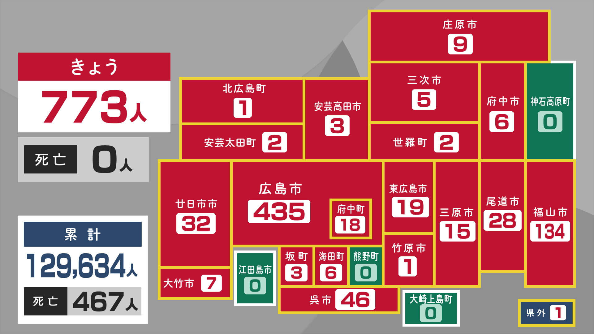 4日新型コロナ県内７７３人感染　広島