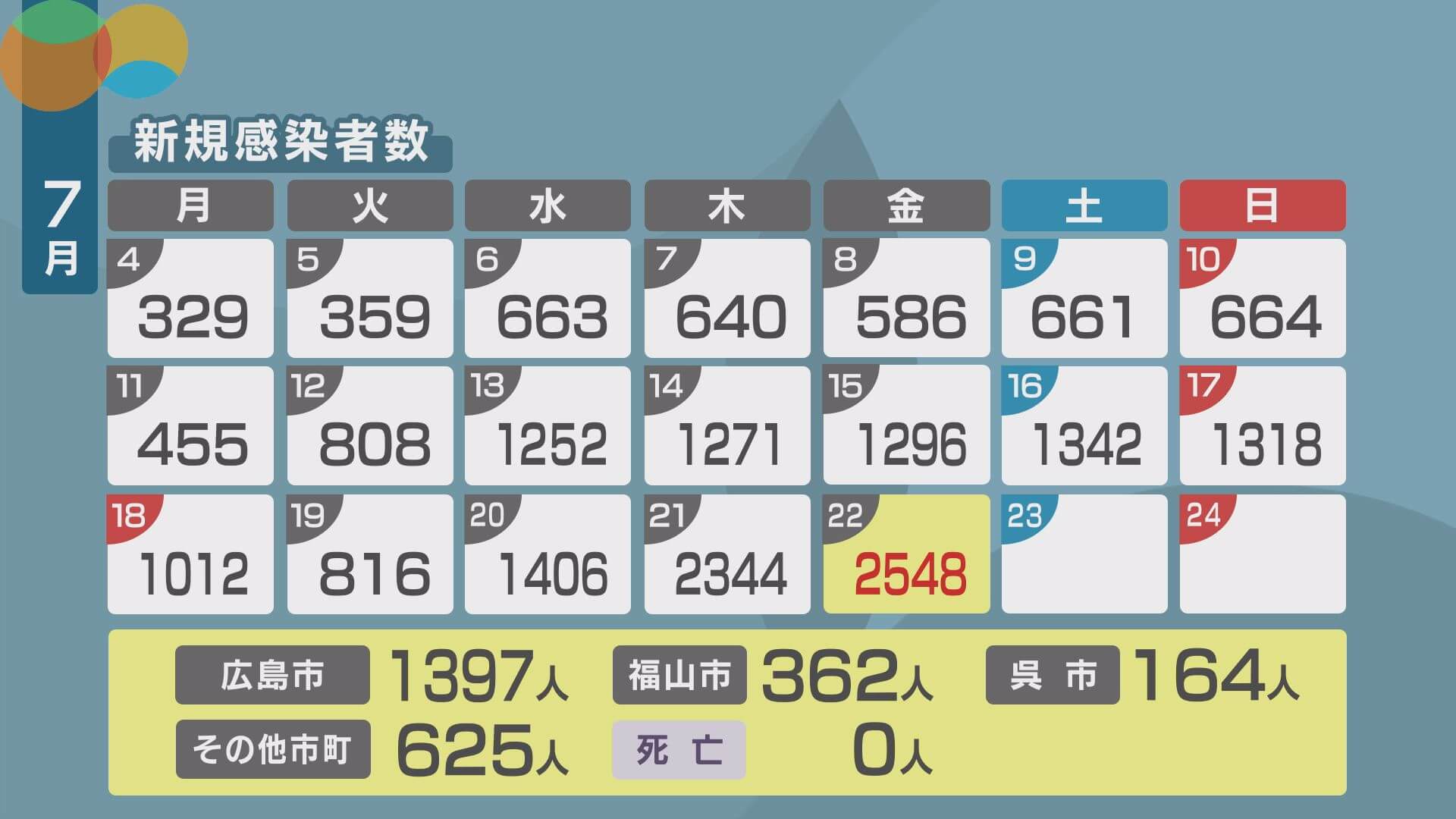 【２２日の新型コロナ】広島県の新規感染者は２５４８人　２日連続で最多更新