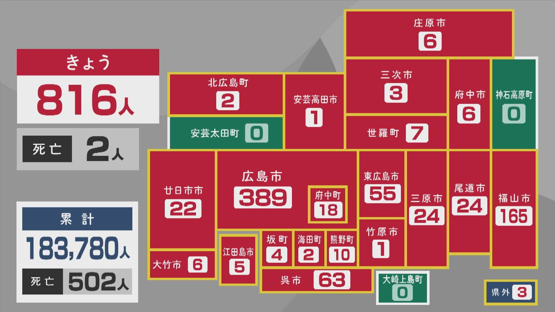 【１９日の新型コロナ】広島県の新規感染者は８１６人