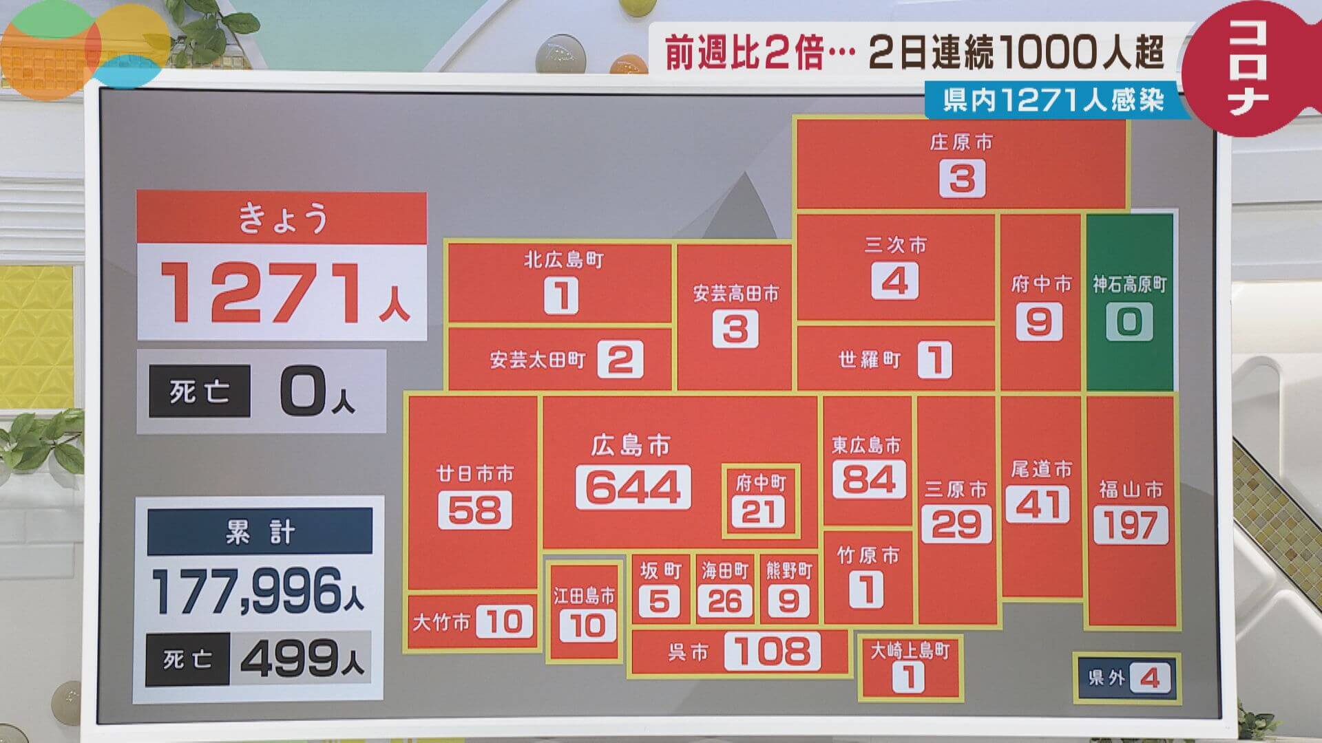【１４日の新型コロナ】広島県の新規感染者は１２７１人　２人死亡