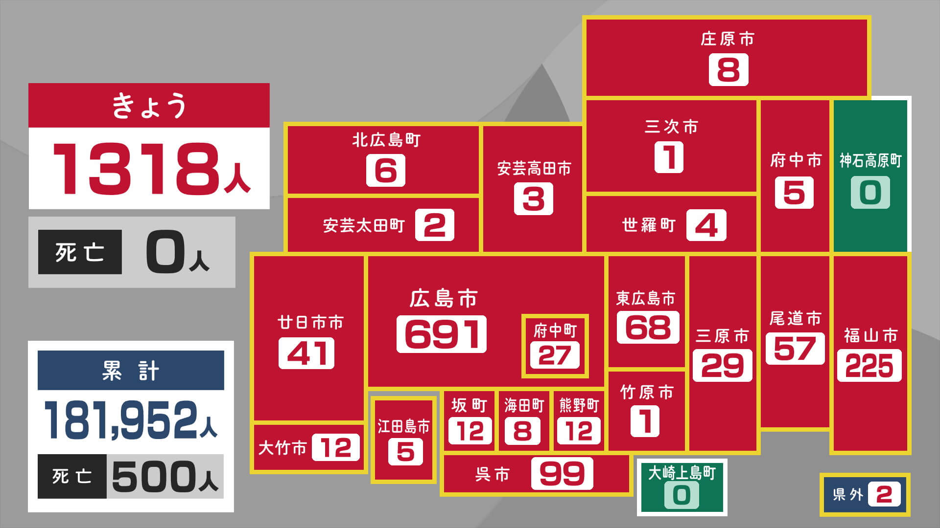 新型コロナ　新規感染者１３１８人　１７日　広島