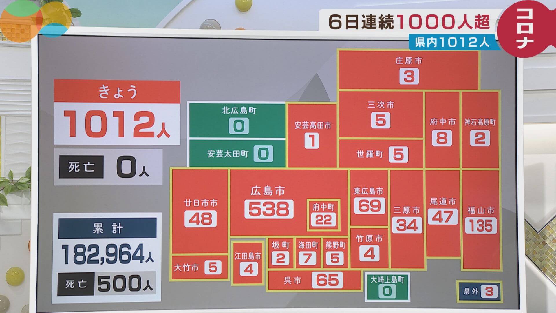 【１８日の新型コロナ】広島県の新規感染者は１０１２人