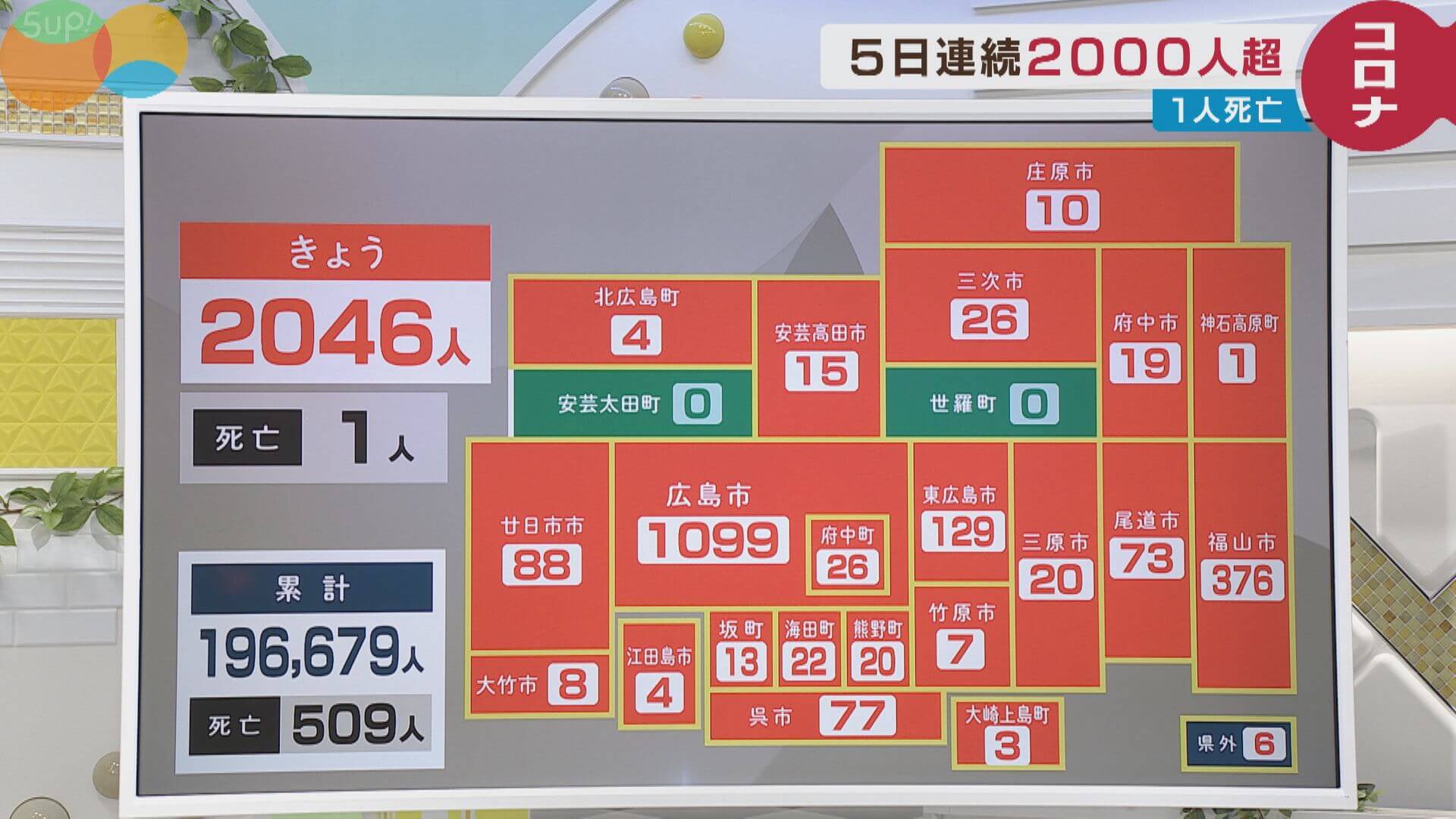 【２５日の新型コロナ】広島県の新規感染者は２０４６人