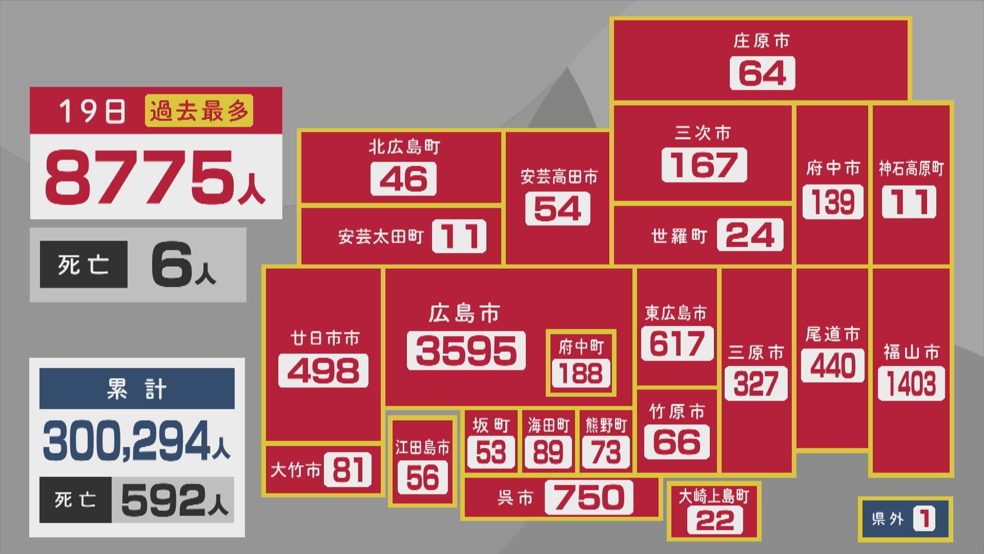 【１９日の新型コロナ】広島の新規感染者８７７５人　２日連続で最多更新　初の８０００人超