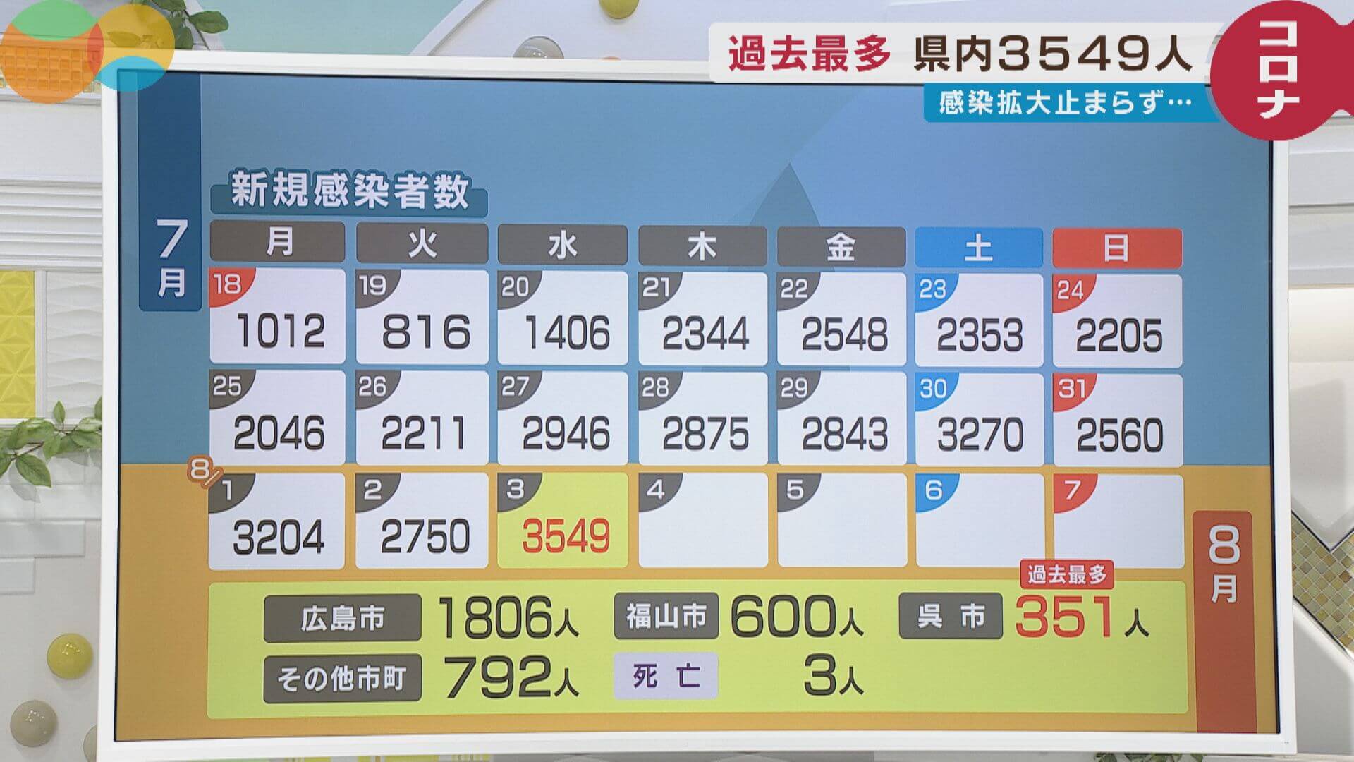 【３日の新型コロナ】広島県内新規感染者　過去最多の３５４９人　