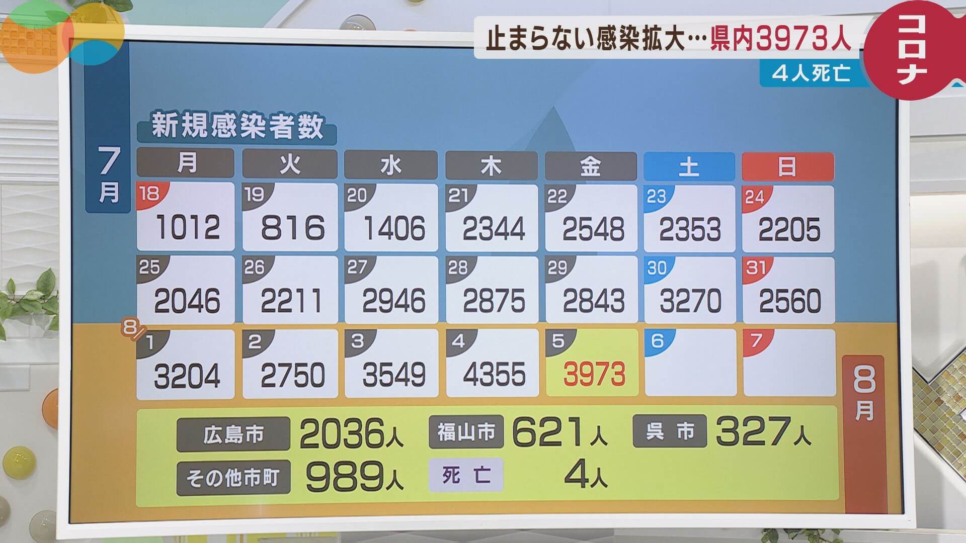 【５日の新型コロナ】広島県内新規感染者３９７３人