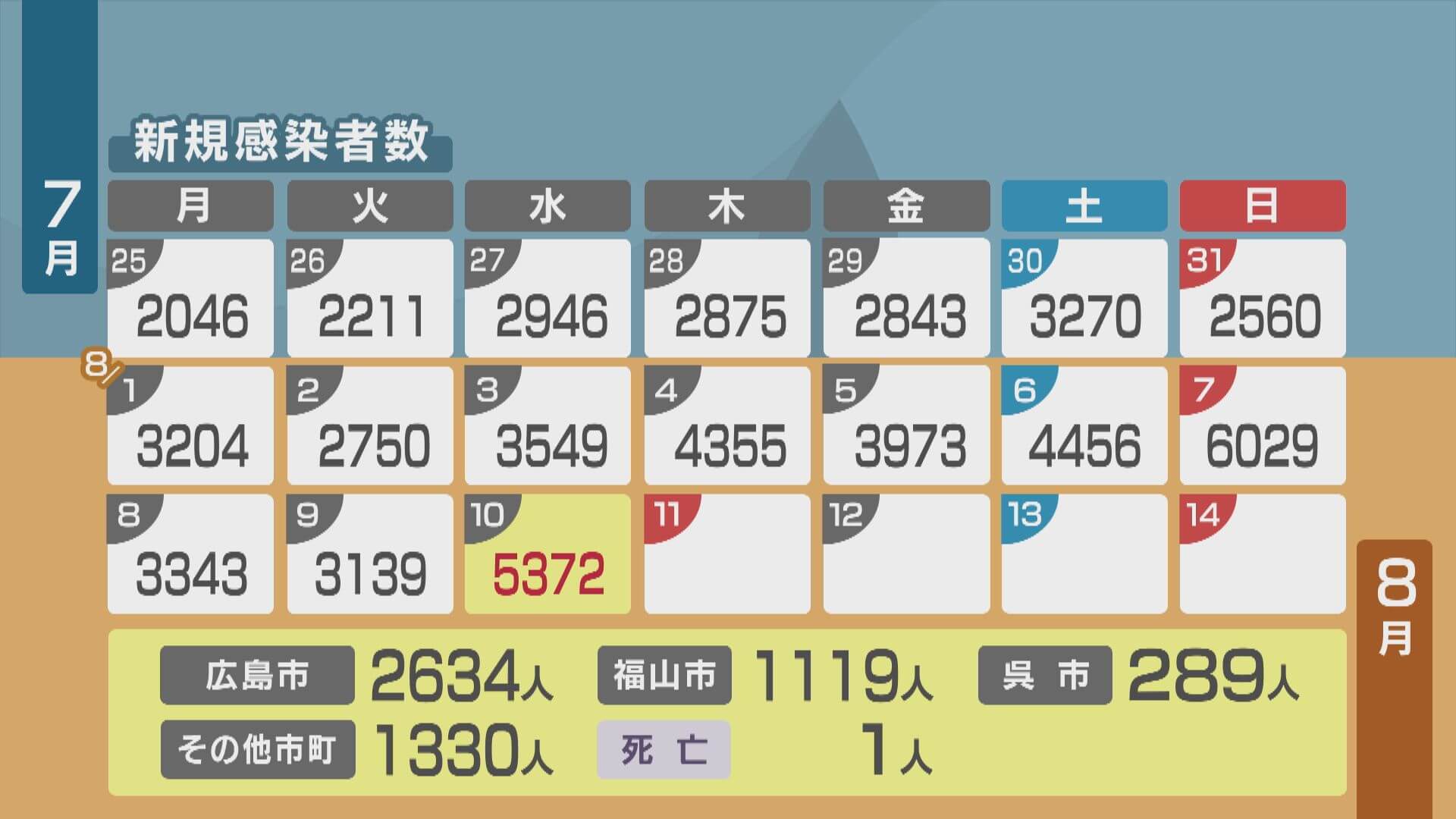 【１０日の新型コロナ】広島県内新規感染者５３７２人　１人死亡