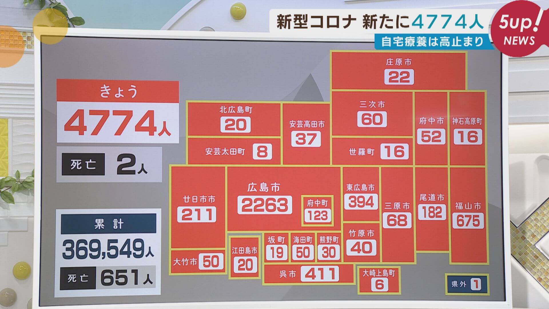 【９月１日の新型コロナ】広島の新規感染者４７７４人　２人死亡
