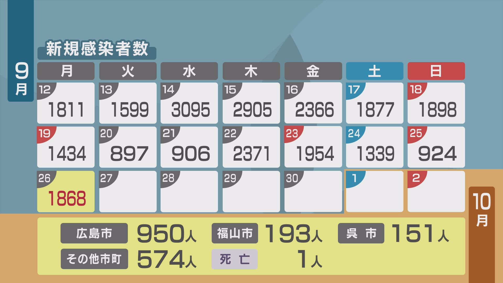 新型コロナ１８６８人　１人死亡　２６日広島