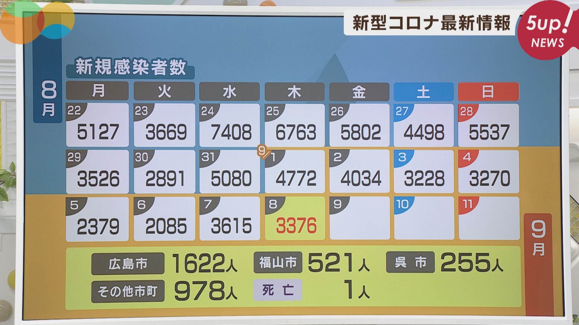 【８日の新型コロナ】広島の新規感染者３３７６人　１人死亡