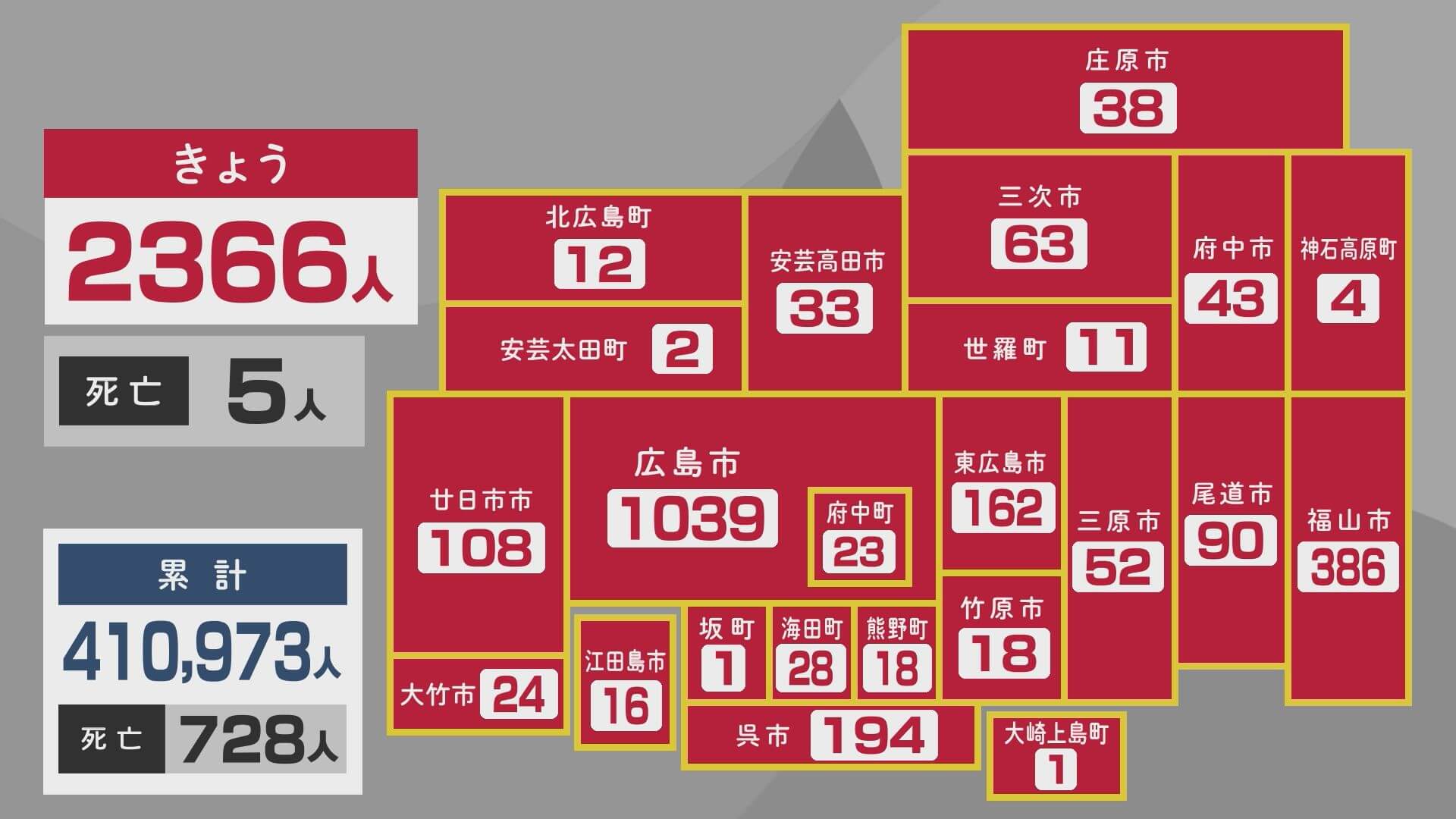 新型コロナ２３６６人　５人死亡　１６日広島