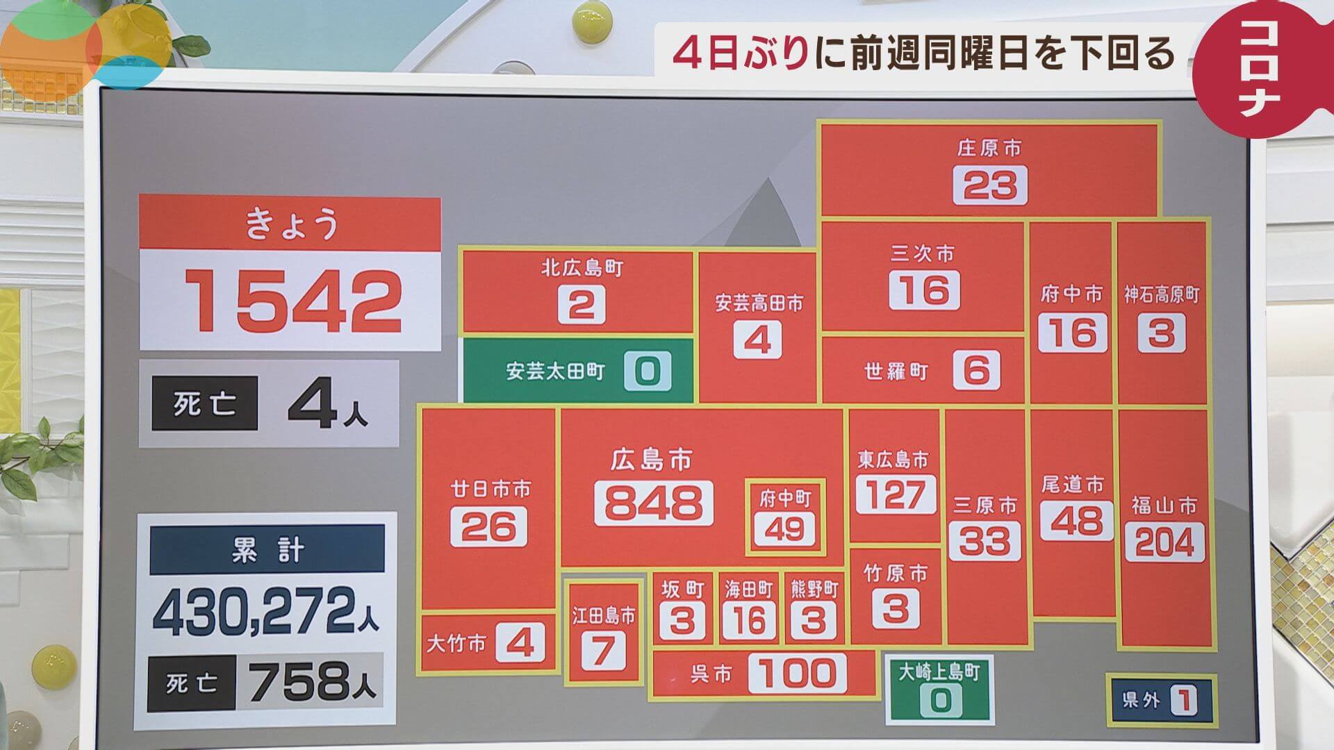 新型コロナ１５４２人　４人死亡　２９日広島