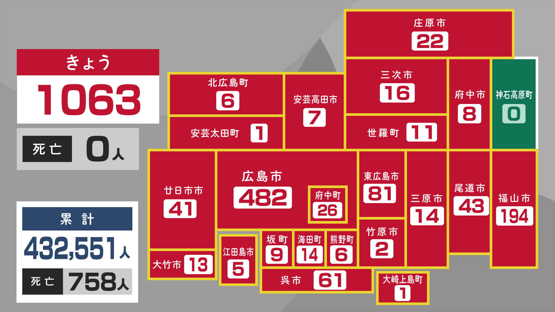 新型コロナ 広島県で１０６３人感染