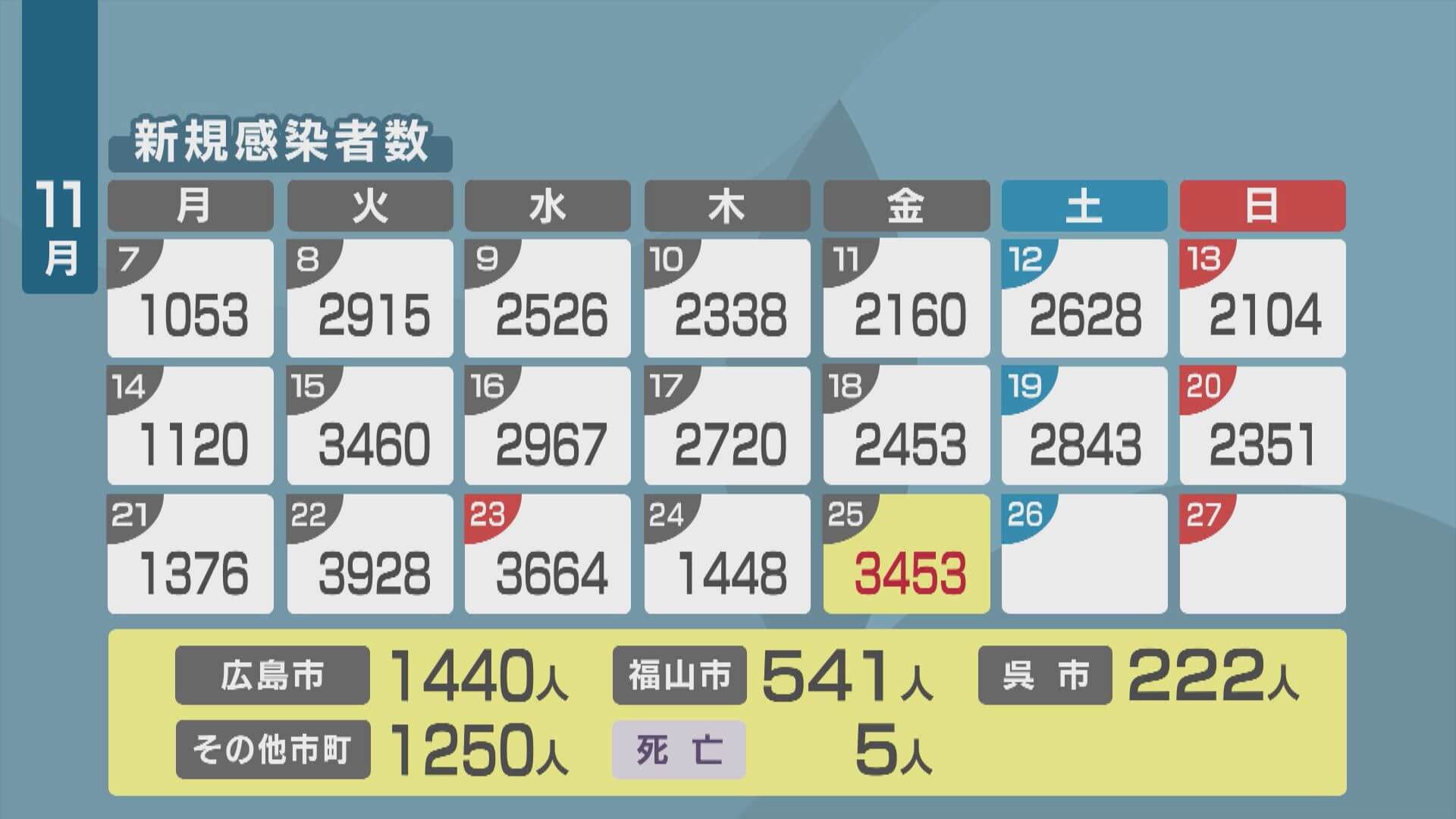 新型コロナ　広島で３４５３人感染　５人死亡　２５日