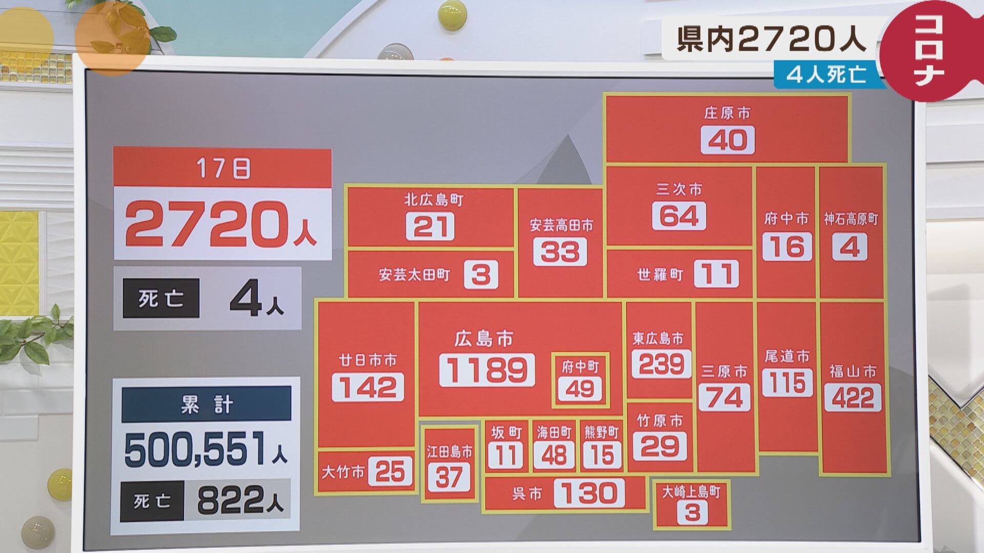 新型コロナ　広島で２７２０人感染　４人死亡　１７日