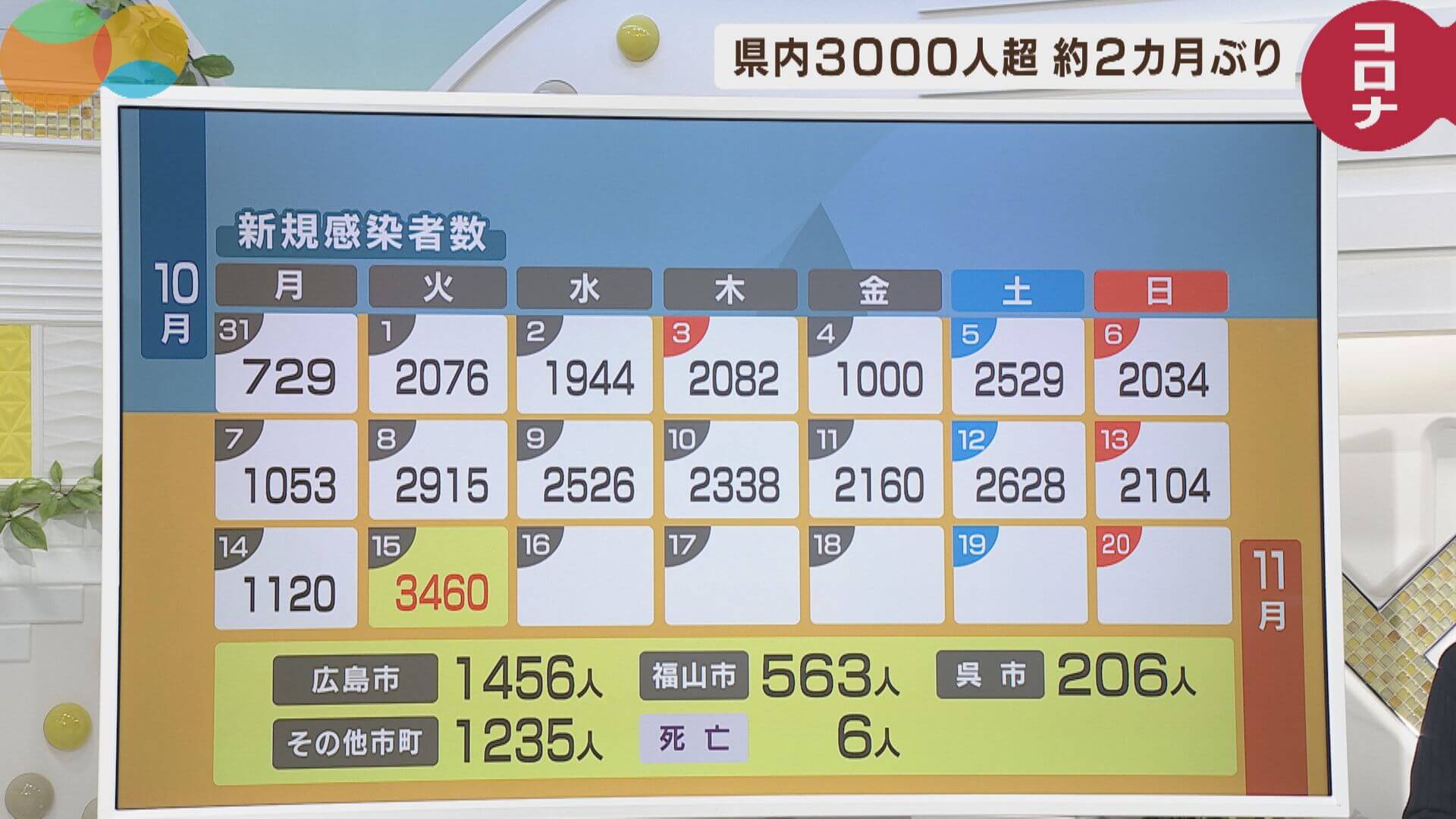 新型コロナ　広島で３４６０人感染　９月１４日以来の３千人超　６人死亡　１５日