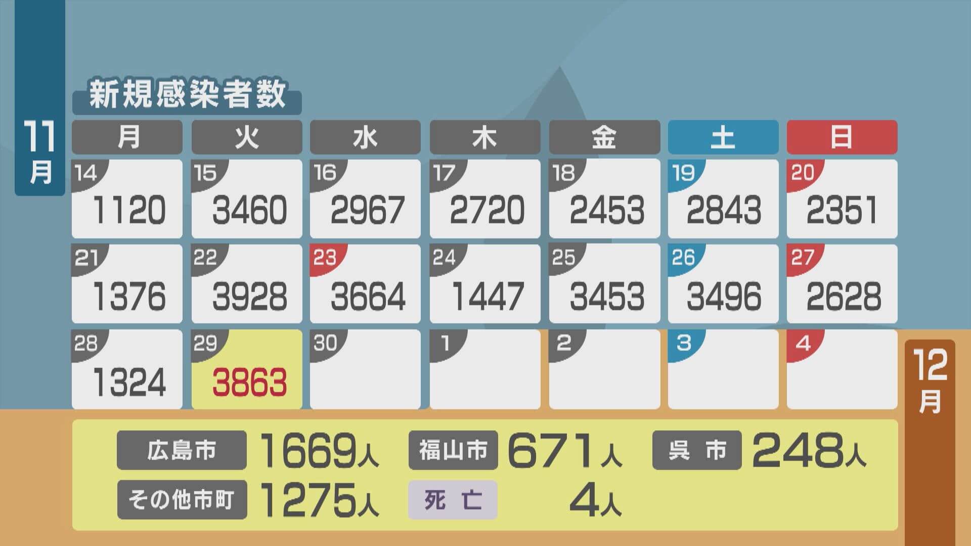 新型コロナ　広島で３８６３人感染　４人死亡　２９日