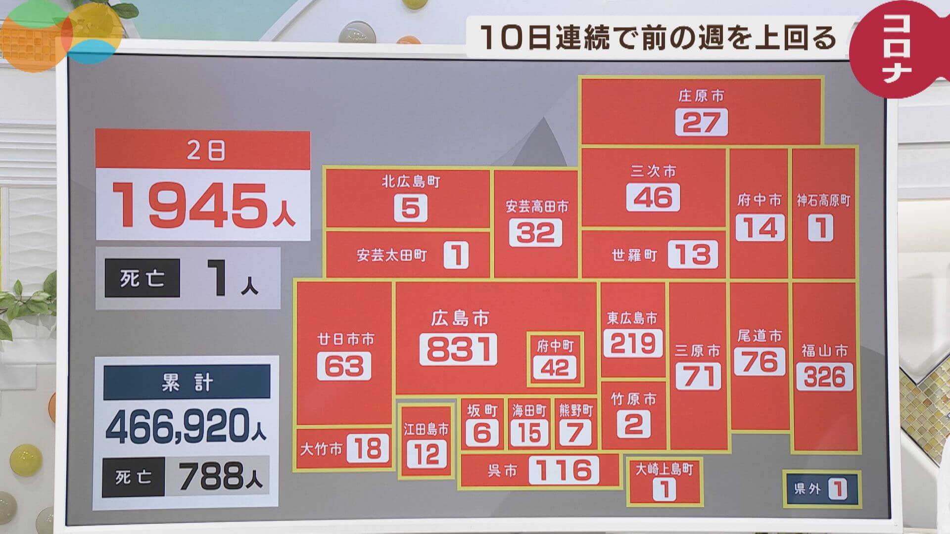 新型コロナ　広島で１９４５人感染　１人死亡　２日