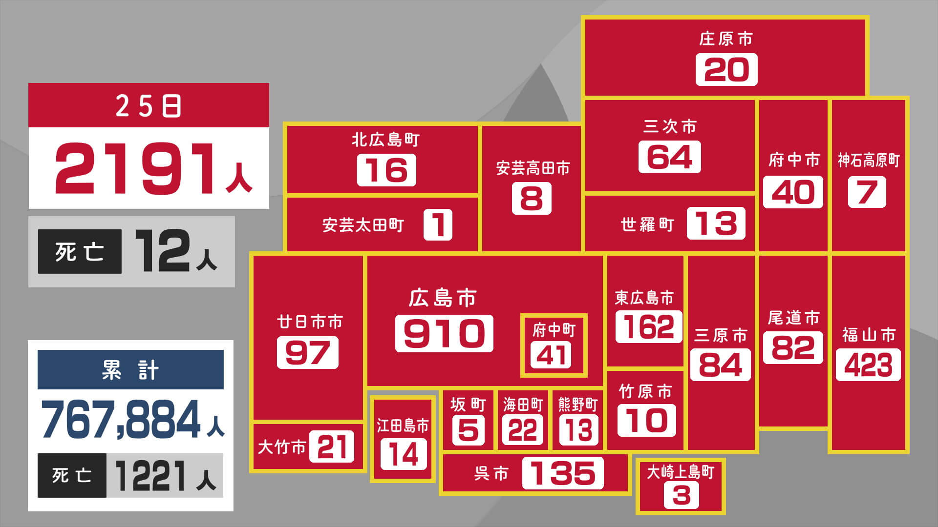 新型コロナ　新規感染２１９１人　１２人死亡　広島・２５日