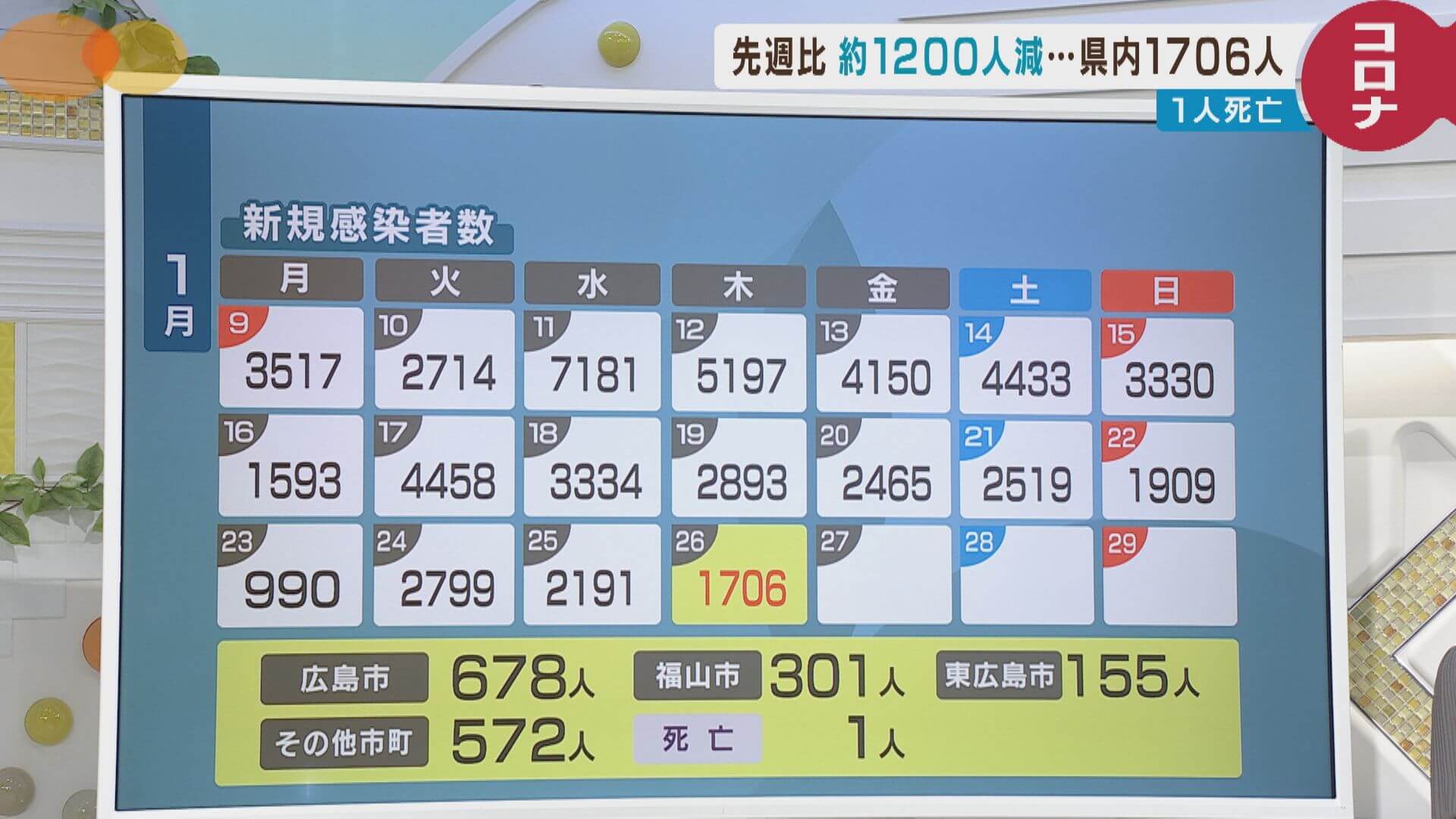 新型コロナ　新規感染１７０６人　１人死亡　広島・２６日