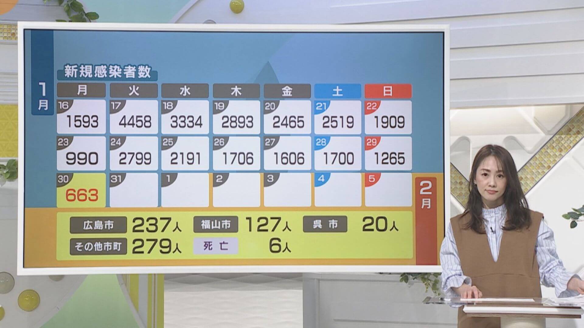 新型コロナ　新規感染６６３人　６人死亡　広島・３０日