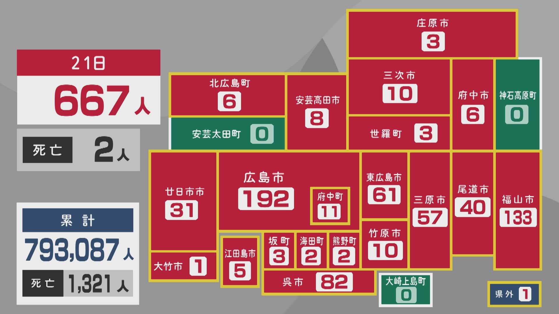 新型コロナ　新規感染者６６７人　２１日　※３月１３日からマスク着用は個人の判断に　広島