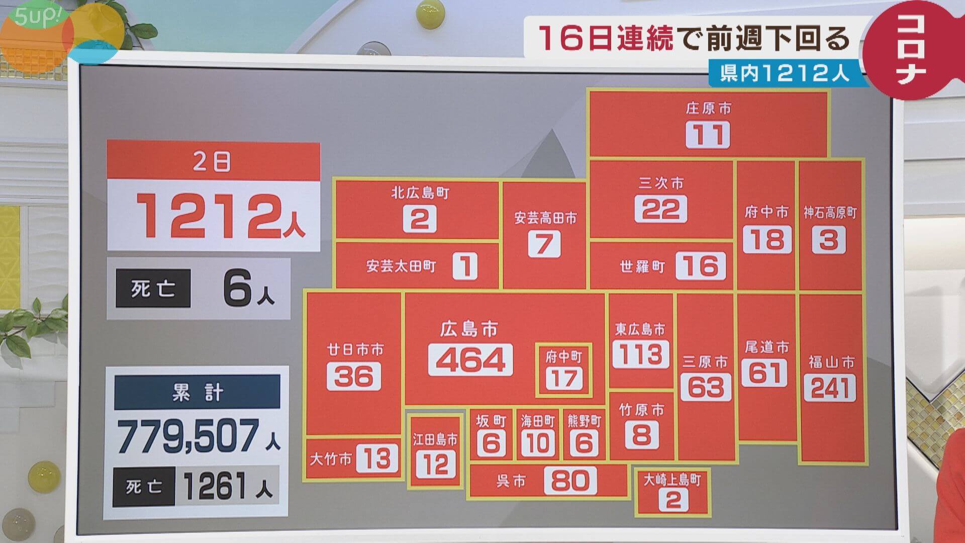 新型コロナ　新規感染１２１２人　６人死亡　広島・２日