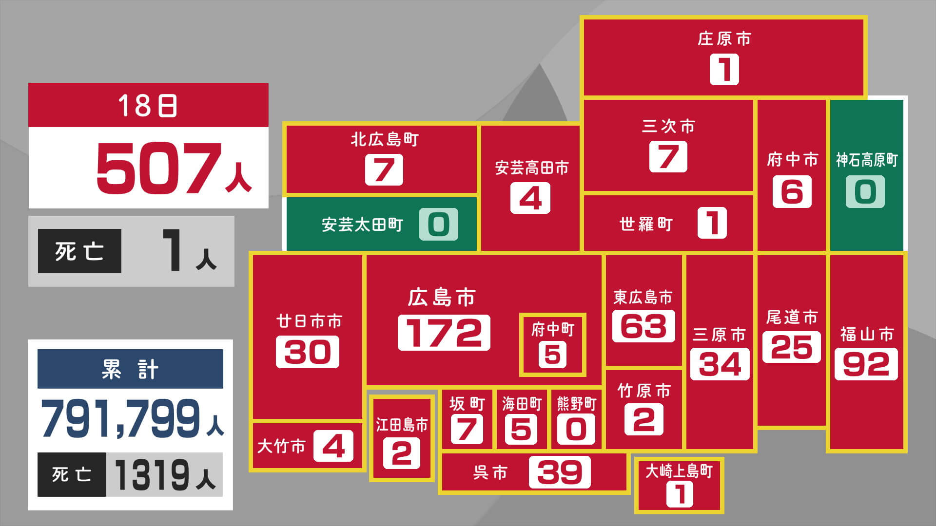 新型コロナ　新規感染者５０７人　１８日　広島