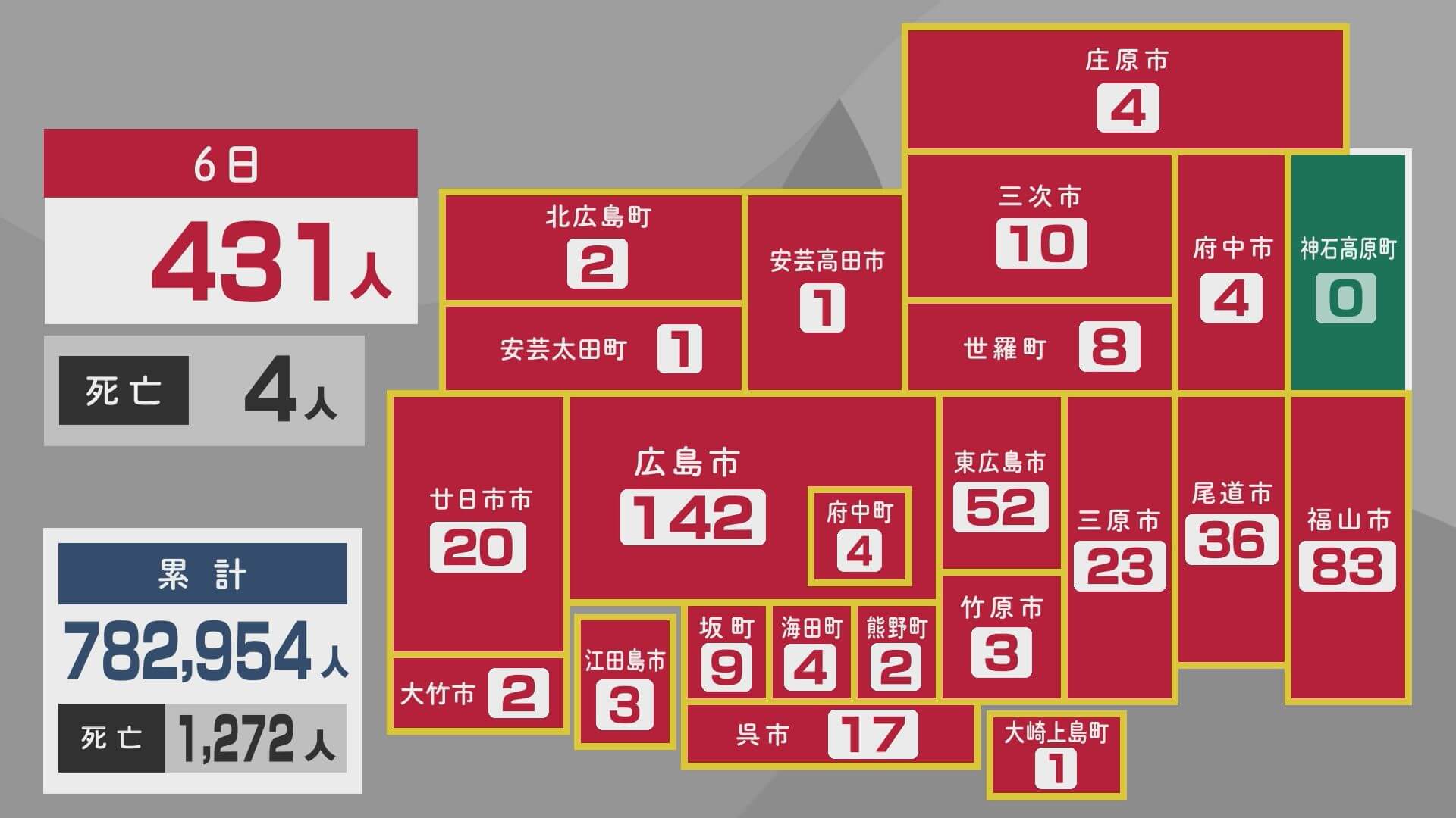 新型コロナ　新規感染４３１人　４人死亡　広島・６日