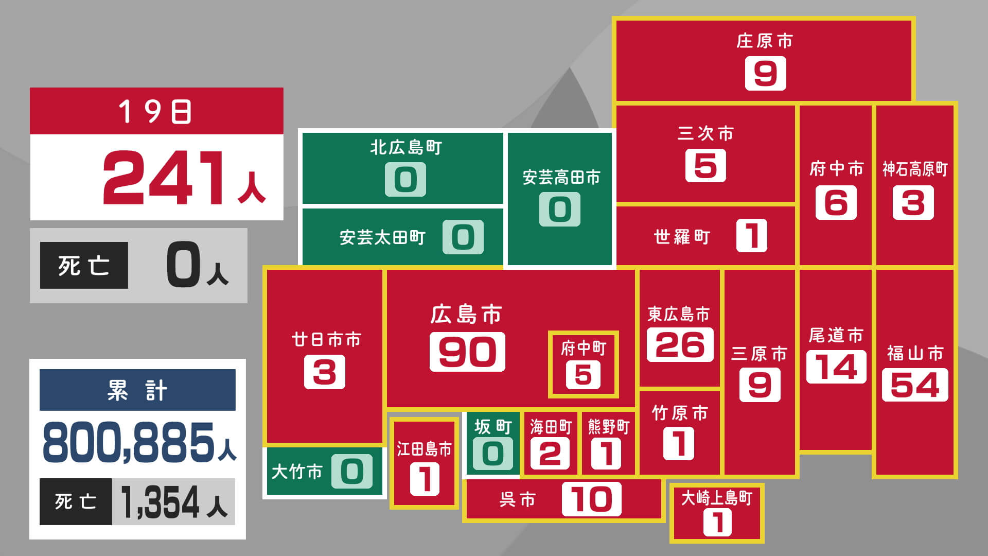 新型コロナ　新規感染者２４１人　１９日　広島