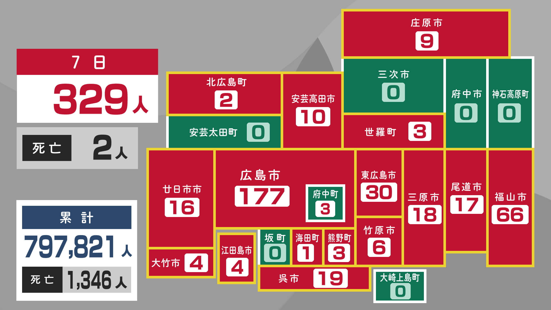 新型コロナ　新規感染者３９２人　２人死亡　７日　広島