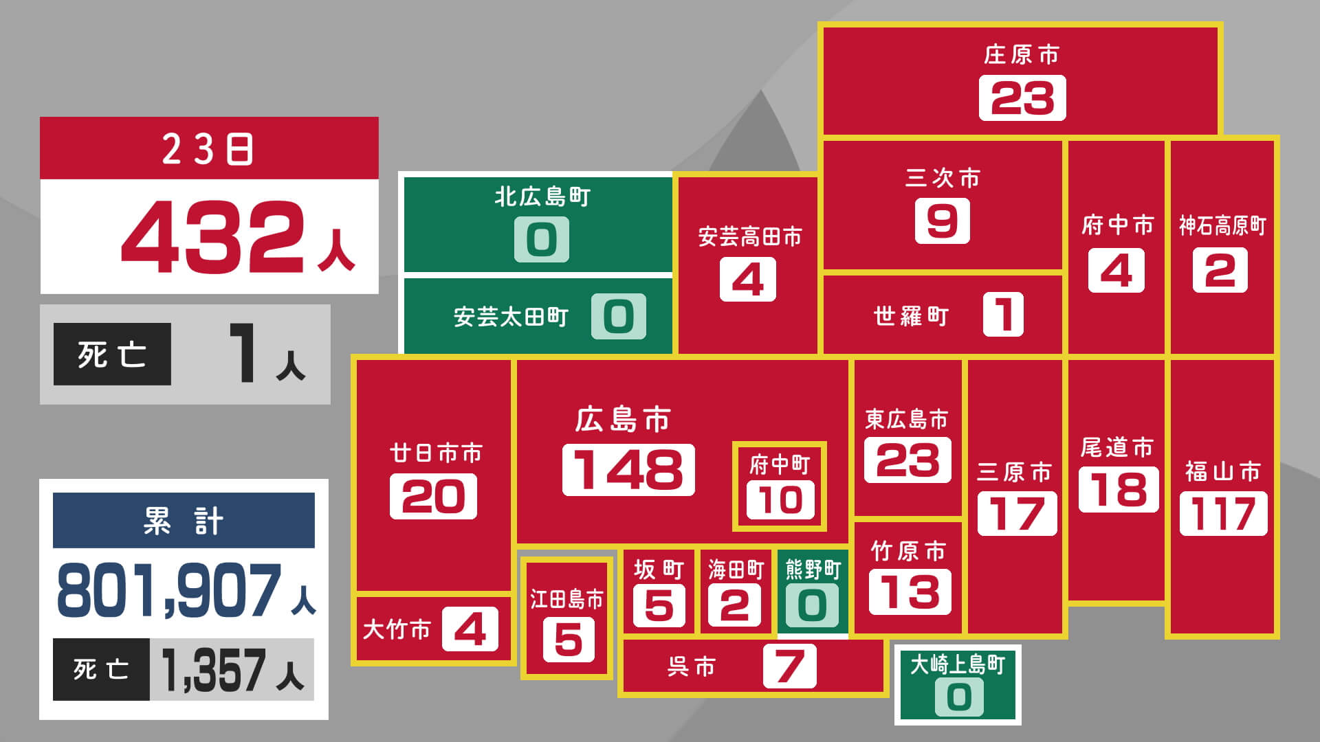 新型コロナ　新規感染者４３２人　１人死亡　２３日　広島