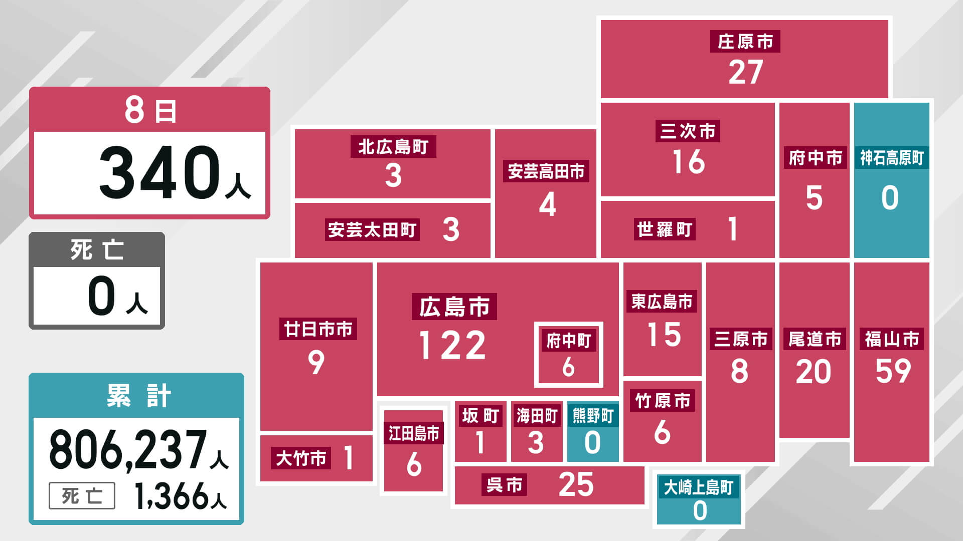 新型コロナ　新規感染者　８日　広島