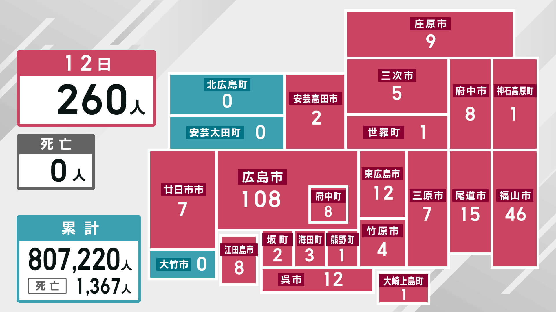 新型コロナ　新規感染者２６０人　１２日　広島